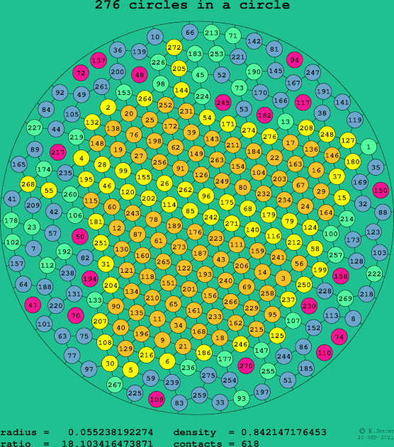 276 circles in a circle