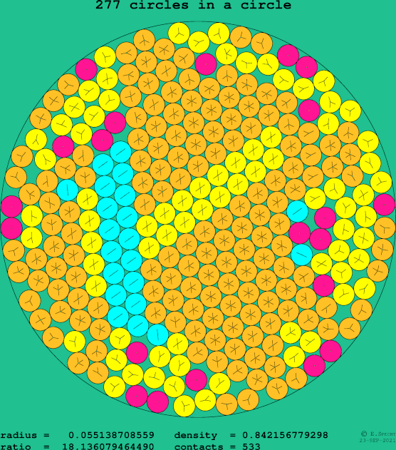 277 circles in a circle