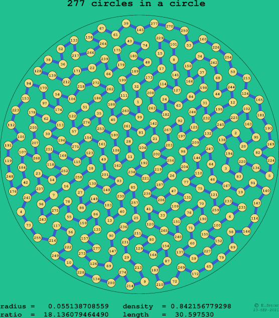 277 circles in a circle
