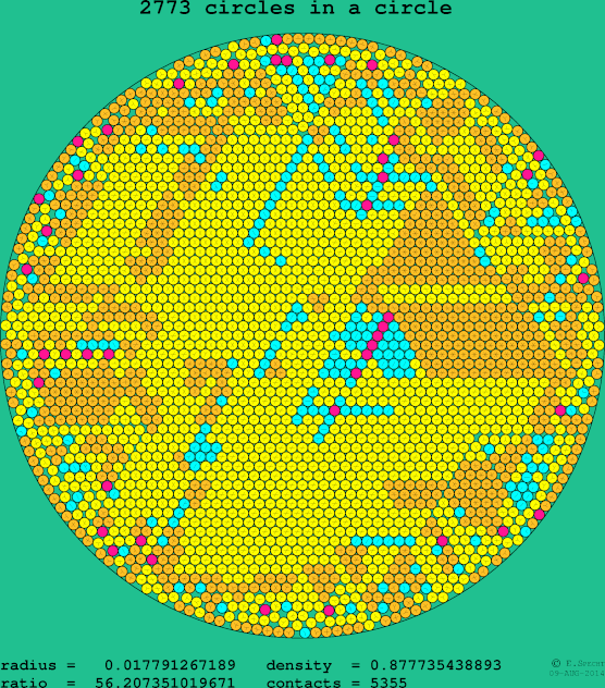 2773 circles in a circle