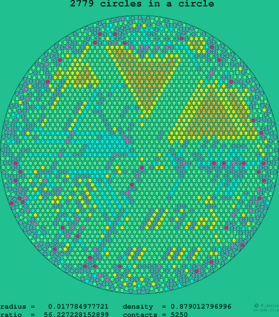 2779 circles in a circle