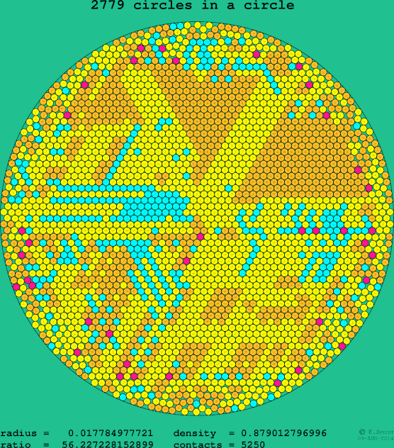 2779 circles in a circle