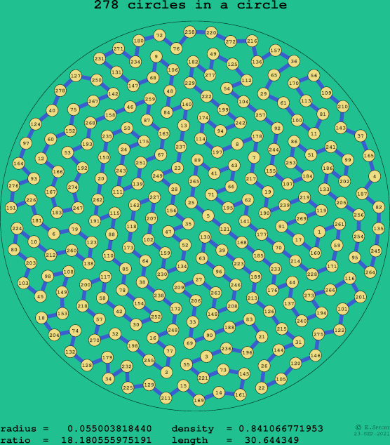 278 circles in a circle