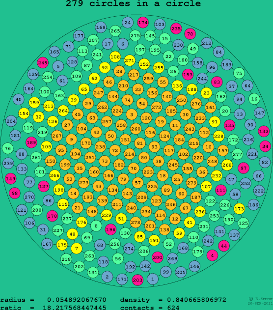 279 circles in a circle