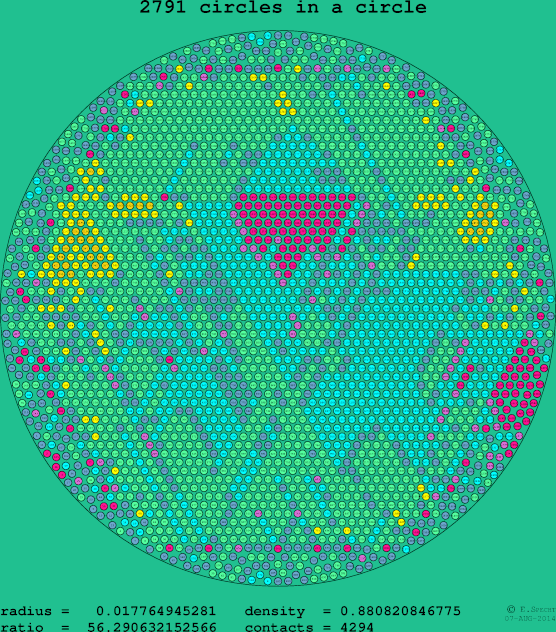 2791 circles in a circle