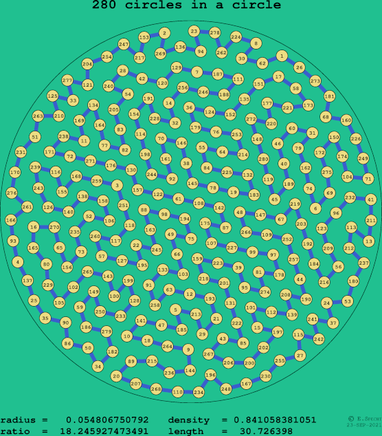 280 circles in a circle