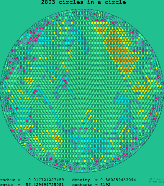 2803 circles in a circle