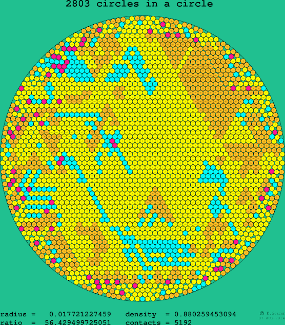 2803 circles in a circle