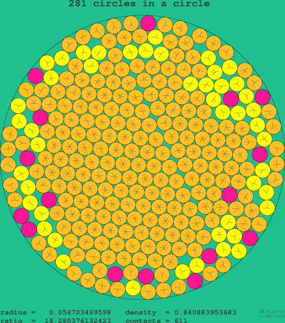 281 circles in a circle