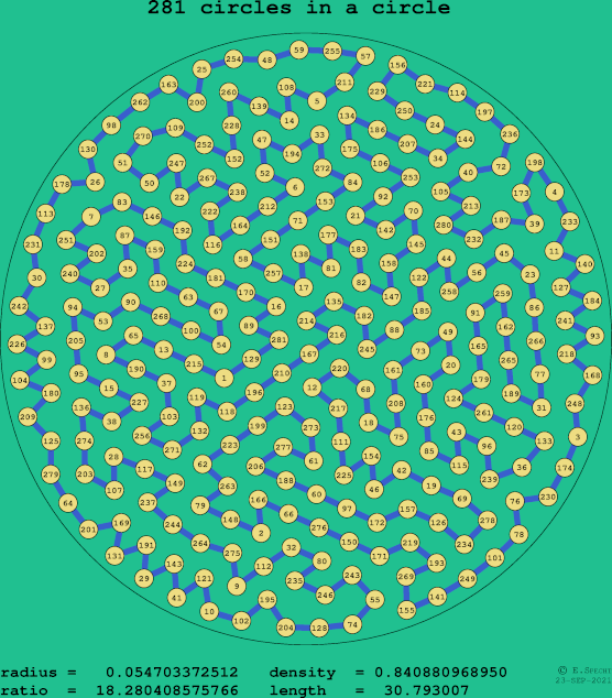 281 circles in a circle
