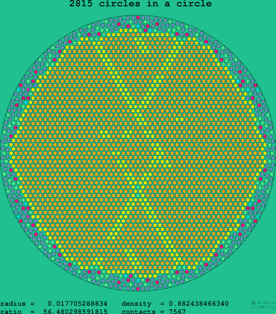 2815 circles in a circle