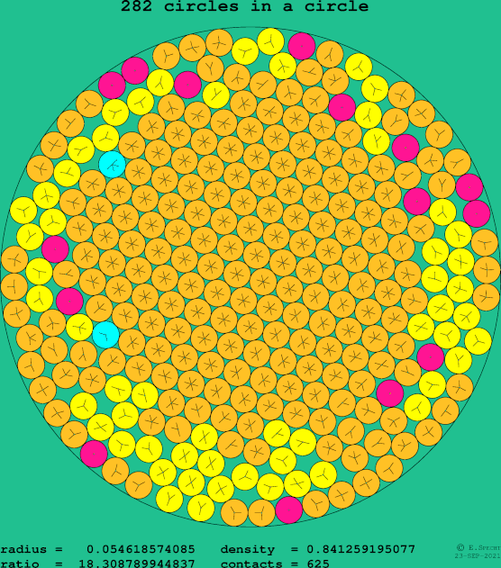 282 circles in a circle