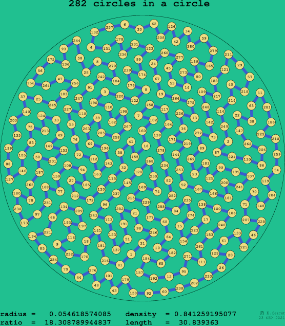 282 circles in a circle