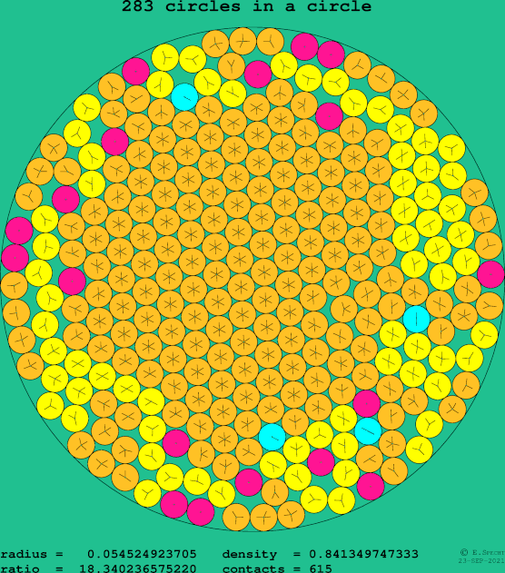 283 circles in a circle