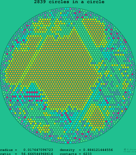 2839 circles in a circle
