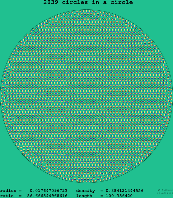 2839 circles in a circle