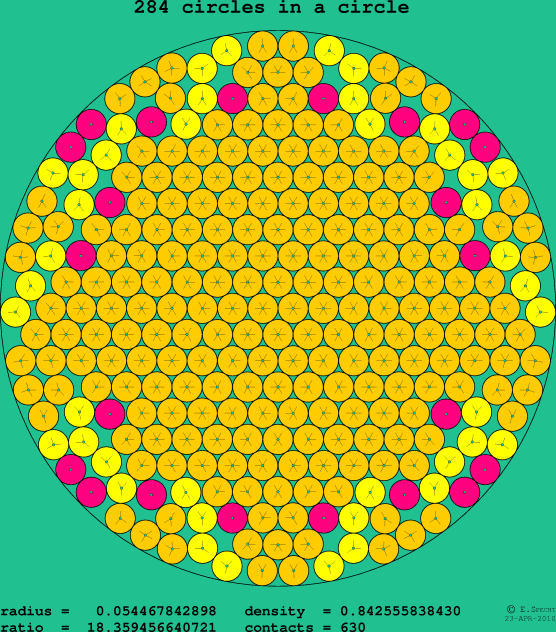 284 circles in a circle