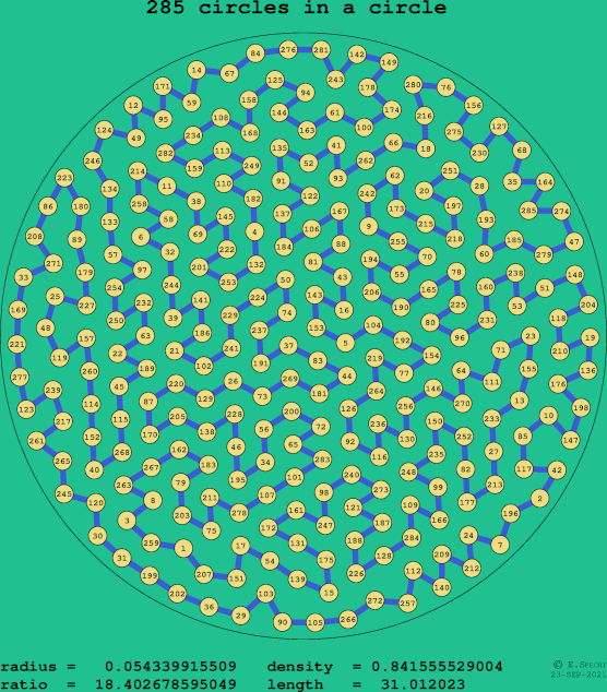 285 circles in a circle