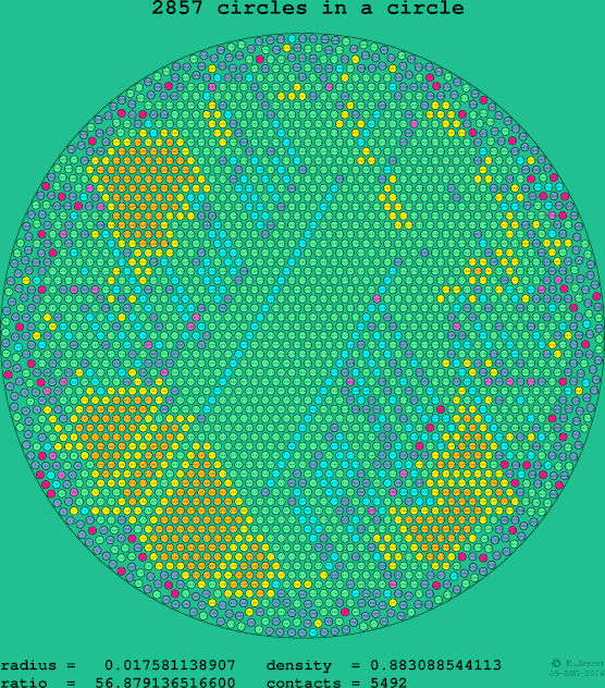 2857 circles in a circle