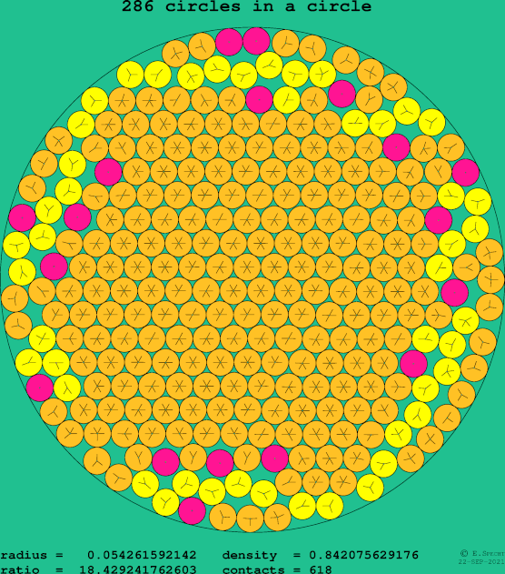 286 circles in a circle