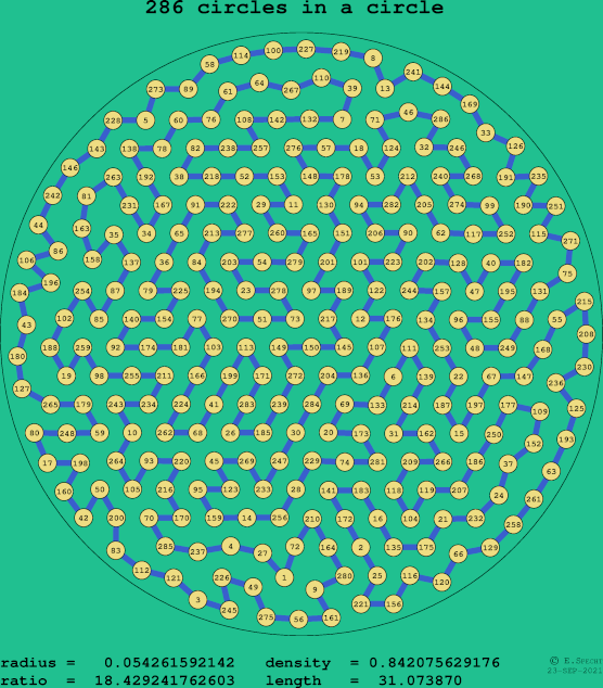 286 circles in a circle