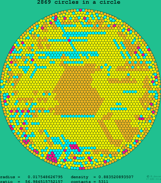 2869 circles in a circle