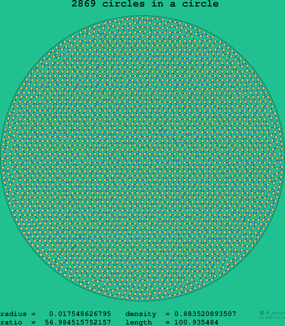2869 circles in a circle
