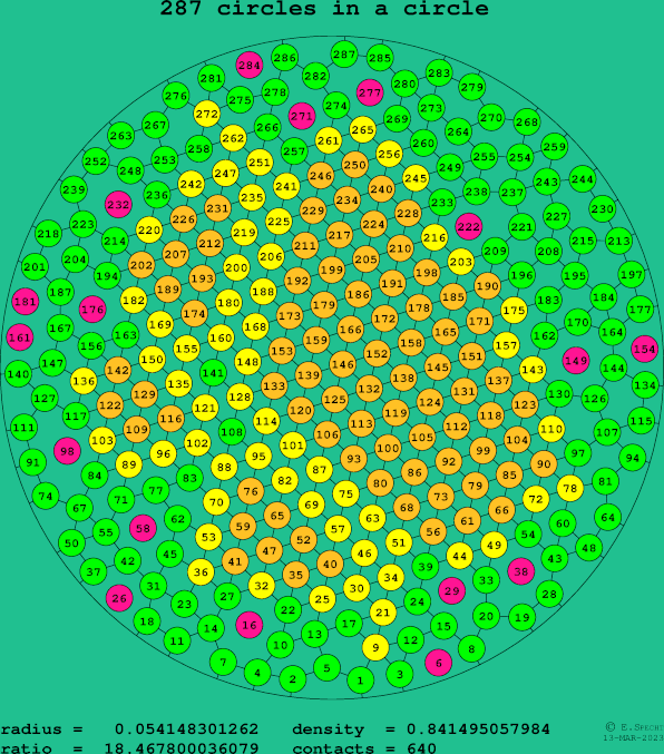 287 circles in a circle