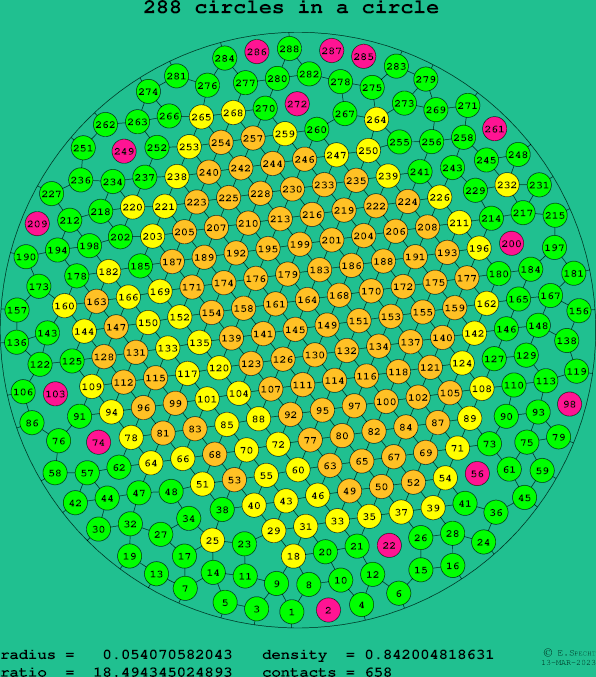 288 circles in a circle