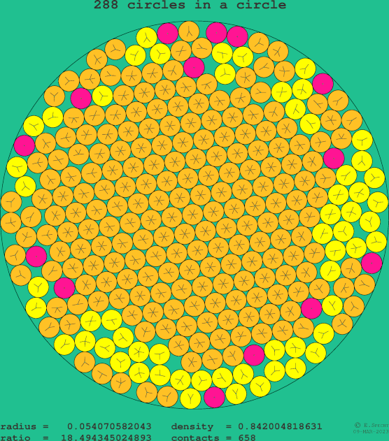 288 circles in a circle