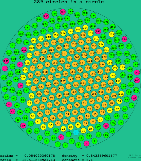 289 circles in a circle