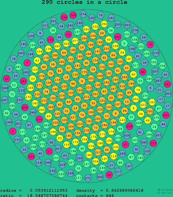 290 circles in a circle