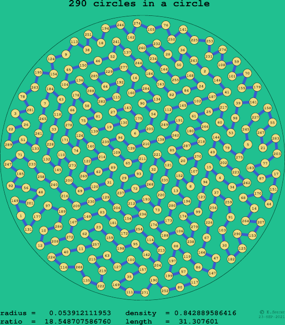 290 circles in a circle
