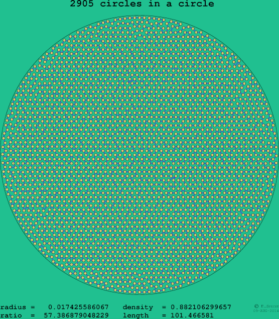 2905 circles in a circle