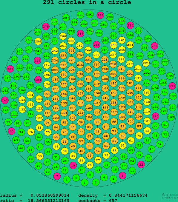 291 circles in a circle
