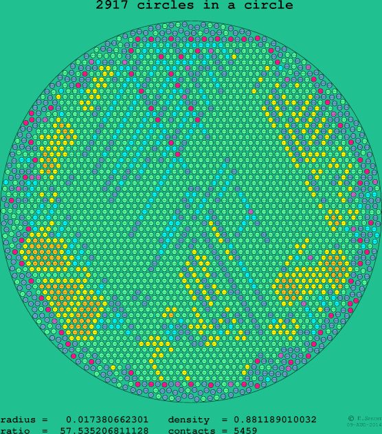 2917 circles in a circle