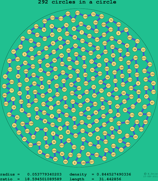 292 circles in a circle