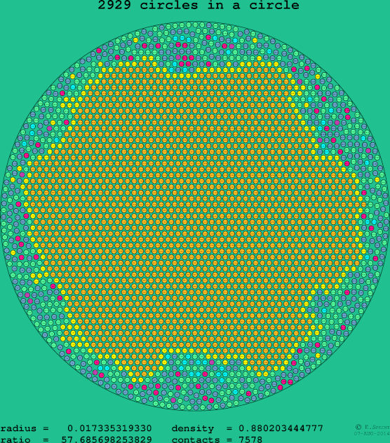 2929 circles in a circle