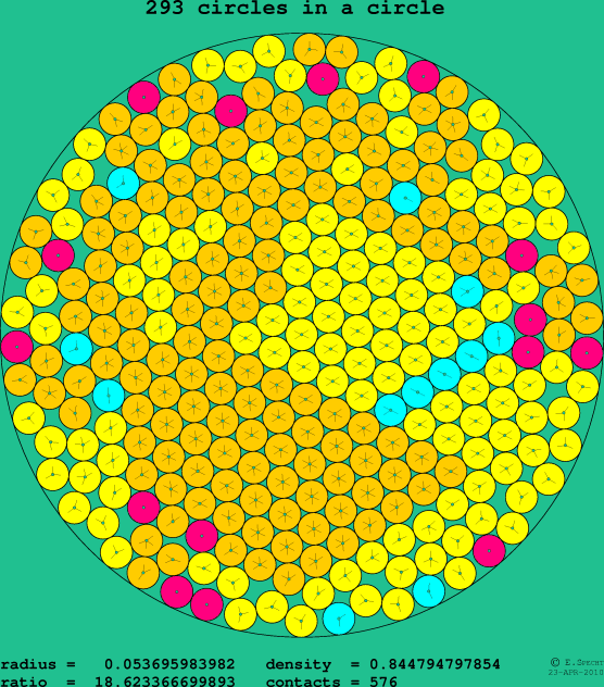 293 circles in a circle