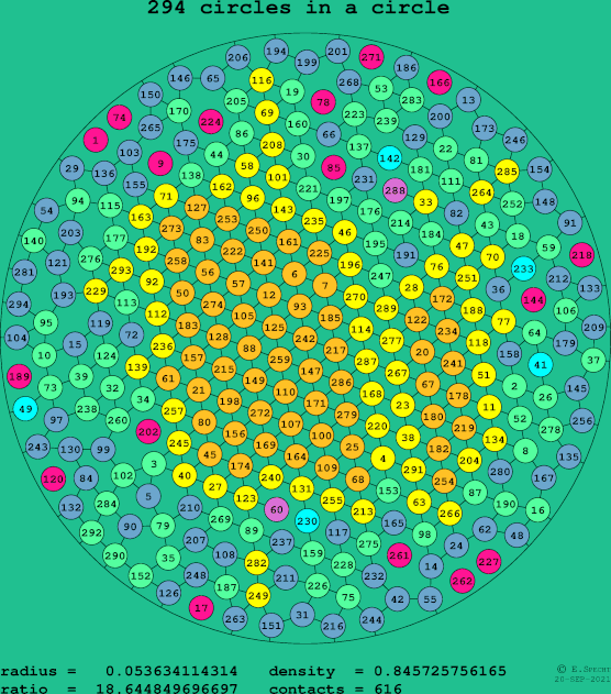 294 circles in a circle