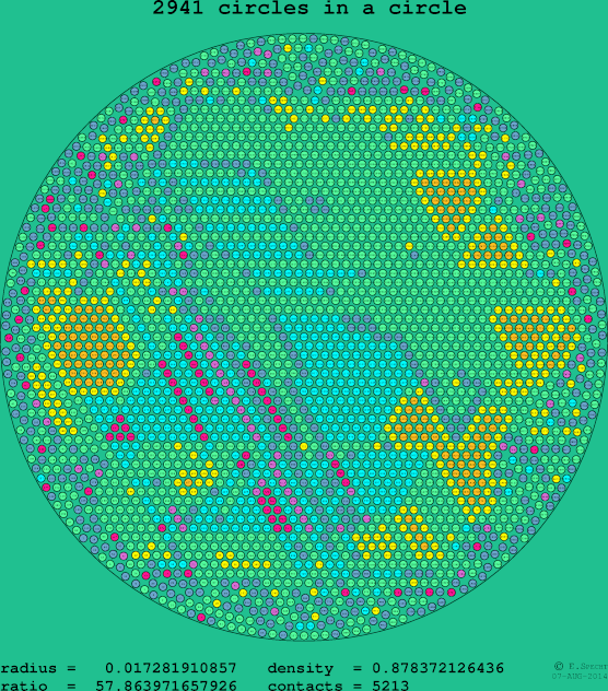 2941 circles in a circle