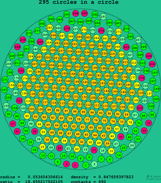 295 circles in a circle