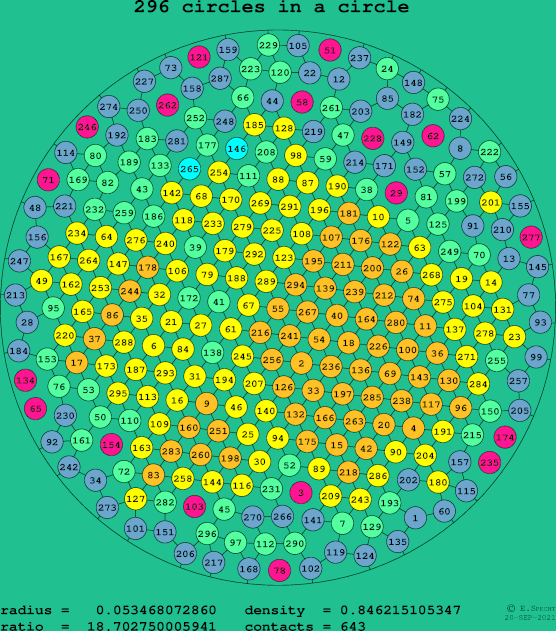 296 circles in a circle