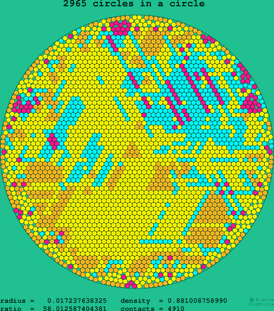 2965 circles in a circle