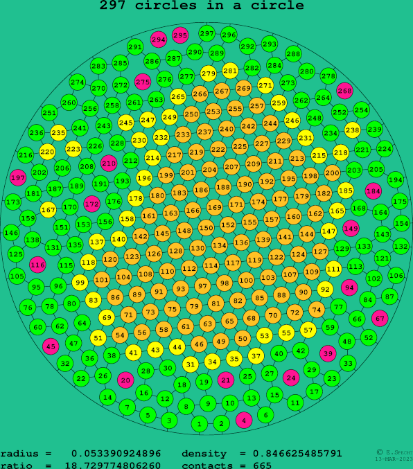 297 circles in a circle