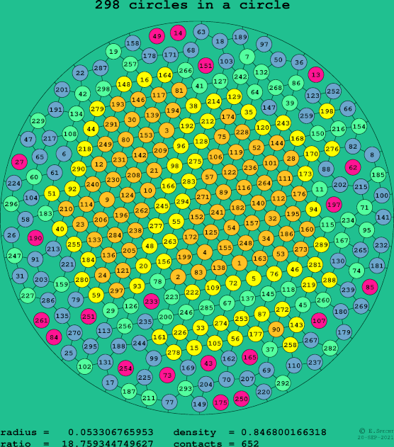 298 circles in a circle