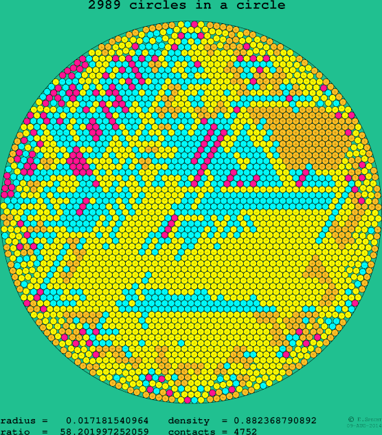 2989 circles in a circle