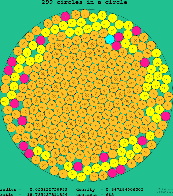 299 circles in a circle