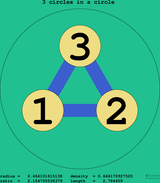 3 circles in a circle