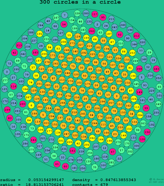 300 circles in a circle